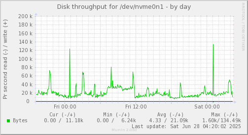 Disk throughput for /dev/nvme0n1