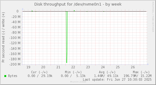 Disk throughput for /dev/nvme0n1