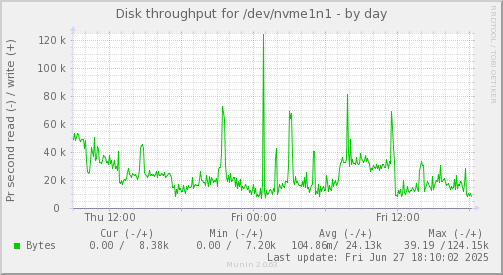 Disk throughput for /dev/nvme1n1