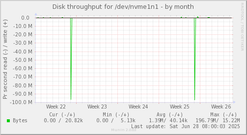 monthly graph
