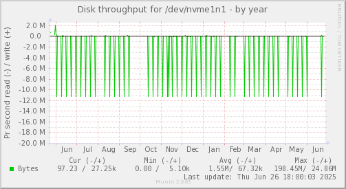 Disk throughput for /dev/nvme1n1