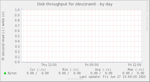 Disk throughput for /dev/zram0