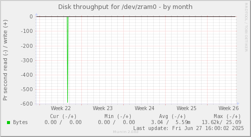 monthly graph