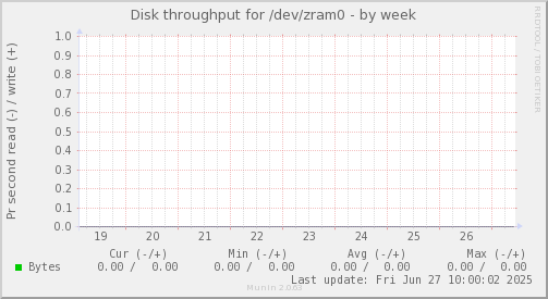 Disk throughput for /dev/zram0