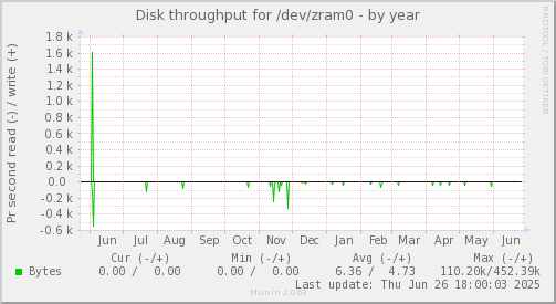 Disk throughput for /dev/zram0