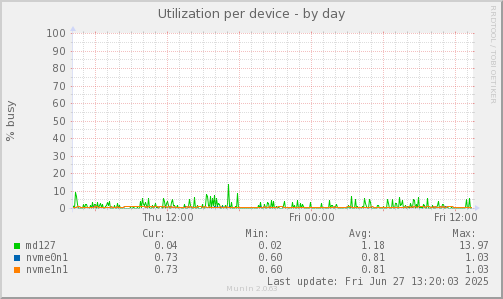 Utilization per device