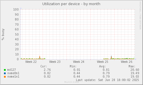 Utilization per device
