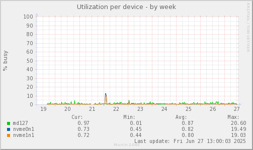 Utilization per device