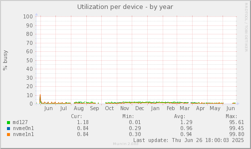 Utilization per device
