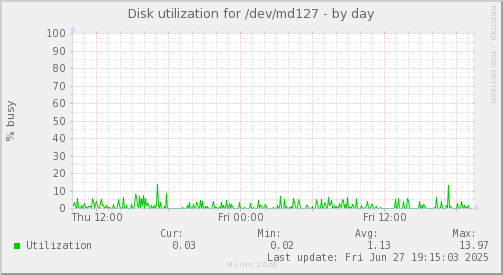 Disk utilization for /dev/md127