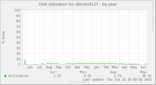 Disk utilization for /dev/md127