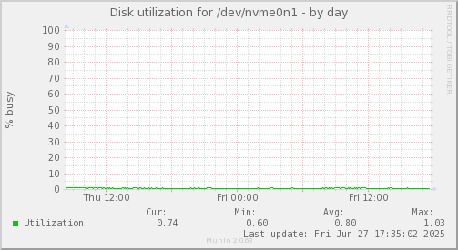 Disk utilization for /dev/nvme0n1