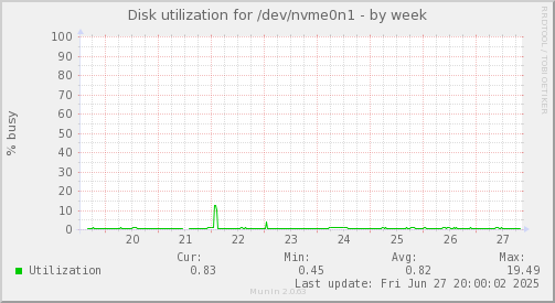 Disk utilization for /dev/nvme0n1