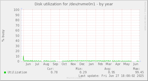 Disk utilization for /dev/nvme0n1