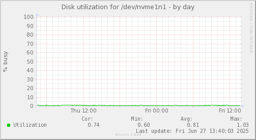Disk utilization for /dev/nvme1n1