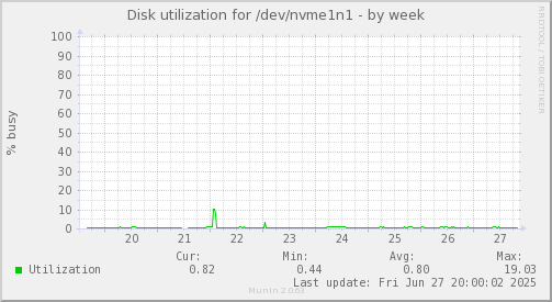 Disk utilization for /dev/nvme1n1