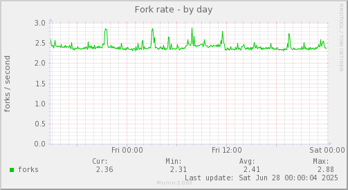 Fork rate