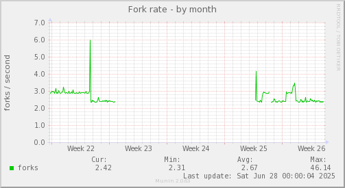 Fork rate