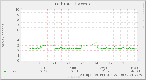 Fork rate
