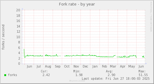 Fork rate