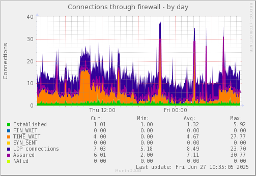 Connections through firewall