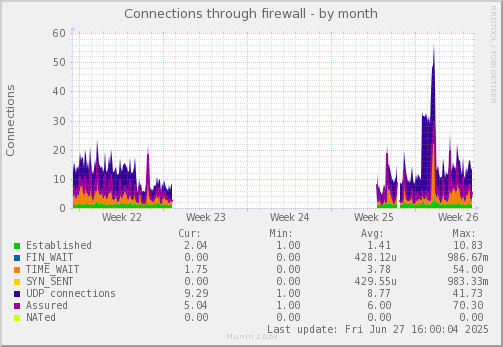 Connections through firewall