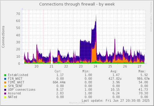 Connections through firewall