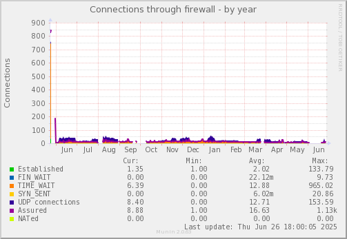 Connections through firewall