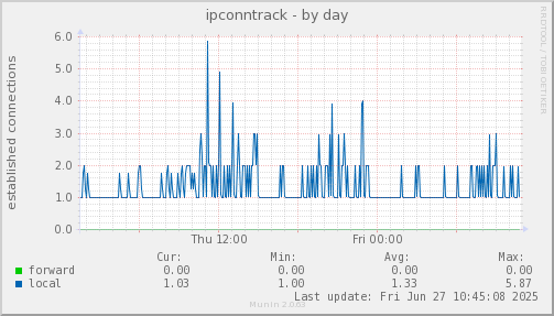 ipconntrack