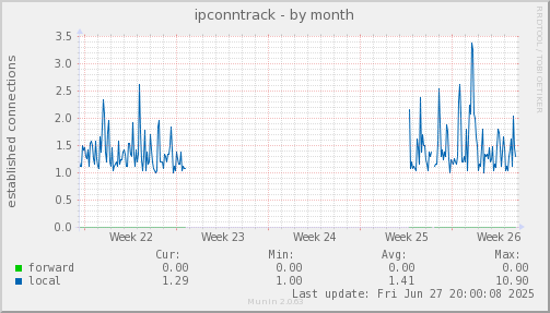 ipconntrack