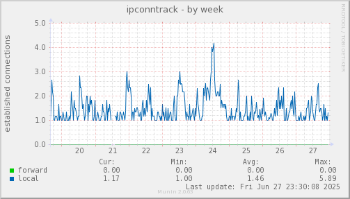 weekly graph