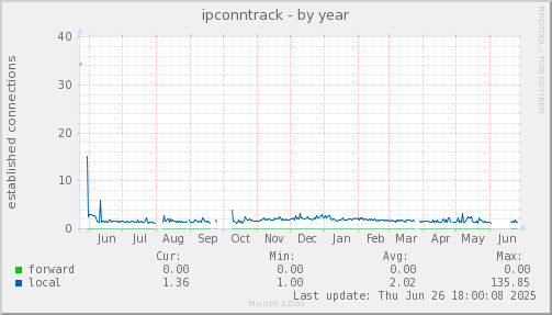 ipconntrack