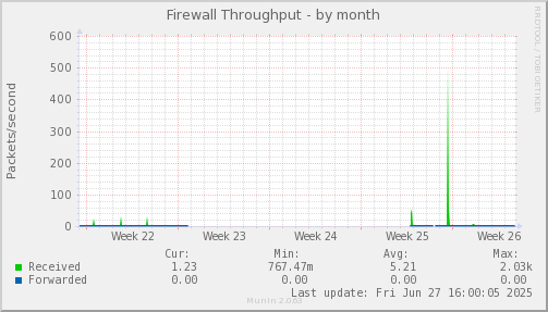 Firewall Throughput