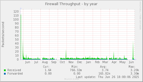 Firewall Throughput