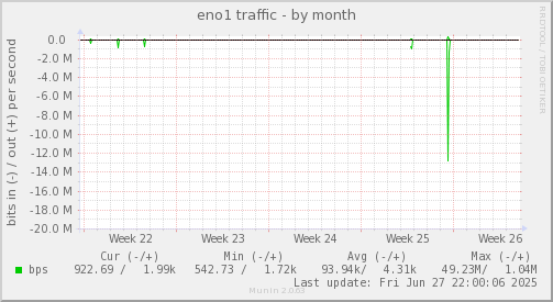 eno1 traffic