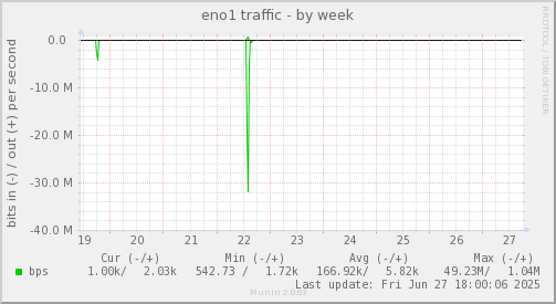 weekly graph