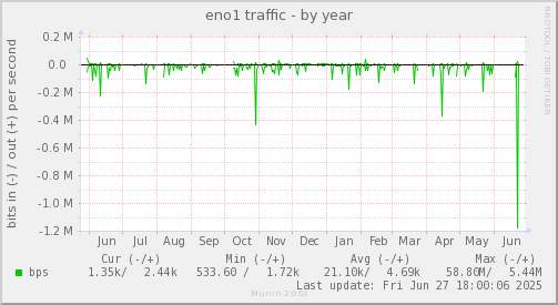 eno1 traffic