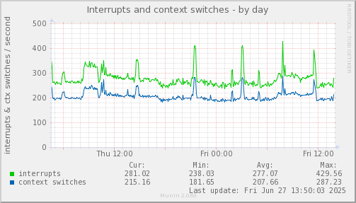 Interrupts and context switches