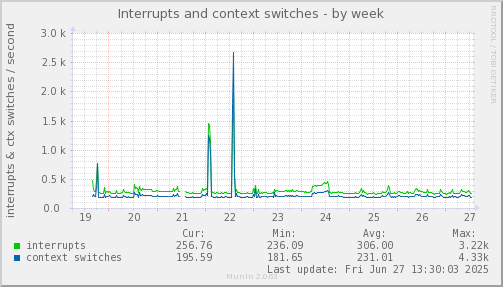 Interrupts and context switches