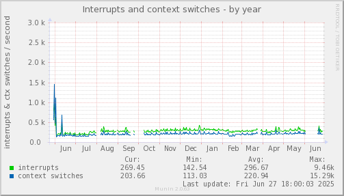 Interrupts and context switches