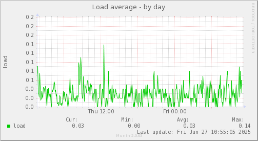 Load average