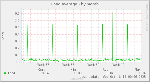 Load average