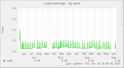 Load average