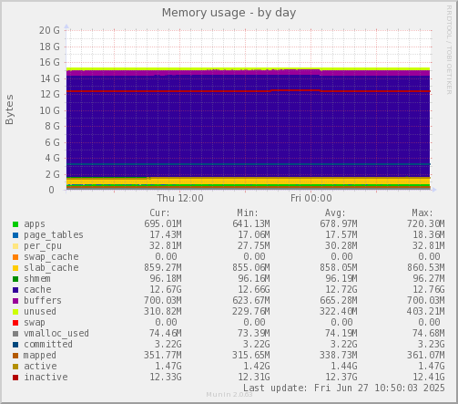Memory usage