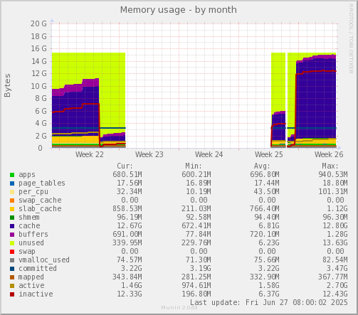 Memory usage