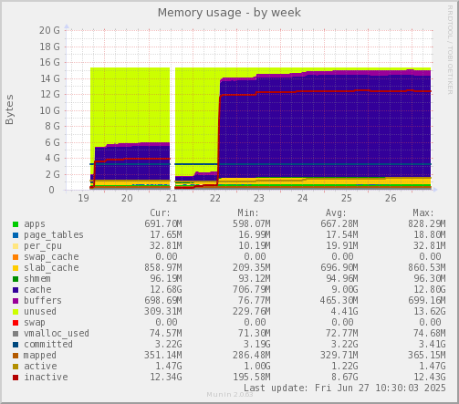 Memory usage