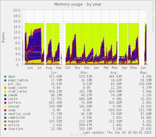 Memory usage