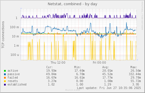 Netstat, combined