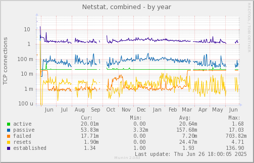 Netstat, combined