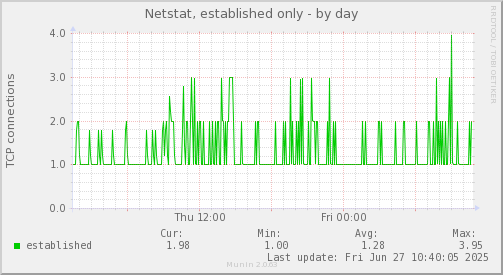 Netstat, established only